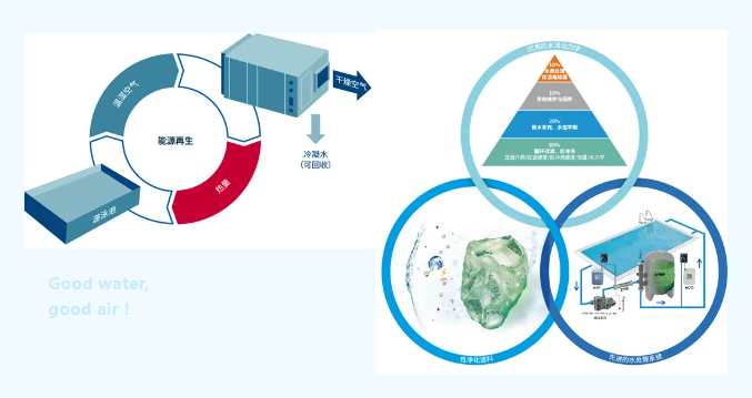 三集一體除濕熱泵,室內(nèi)泳池恒溫除濕熱泵,泳池三集一體除濕熱泵