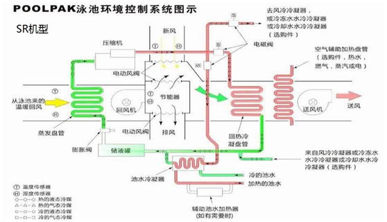 泳池專用除濕機組包括了哪些設(shè)備，解決什么問題？