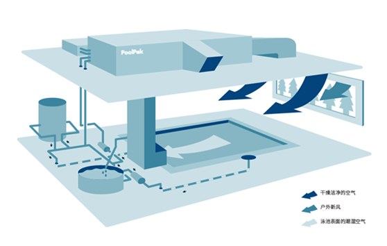 恒溫除濕系統(tǒng)給室內(nèi)游泳池帶來了什么？